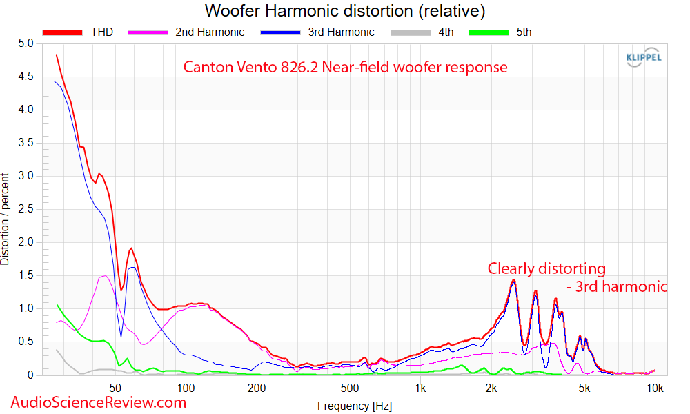 Canton Vento 826.2 standmount bookshelf speaker near field distortion woofer response measurem...png