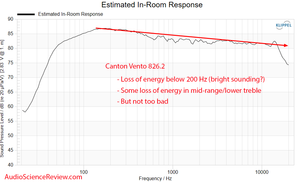 Canton Vento 826.2 standmount bookshelf speaker predicted in-room frequency response measureme...png