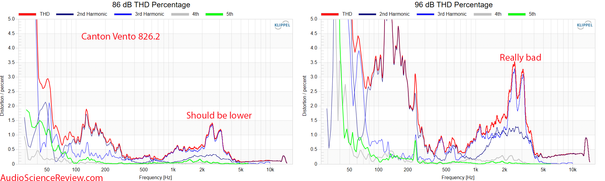 Canton Vento 826.2 standmount bookshelf speaker relative THD distortion measurements.png