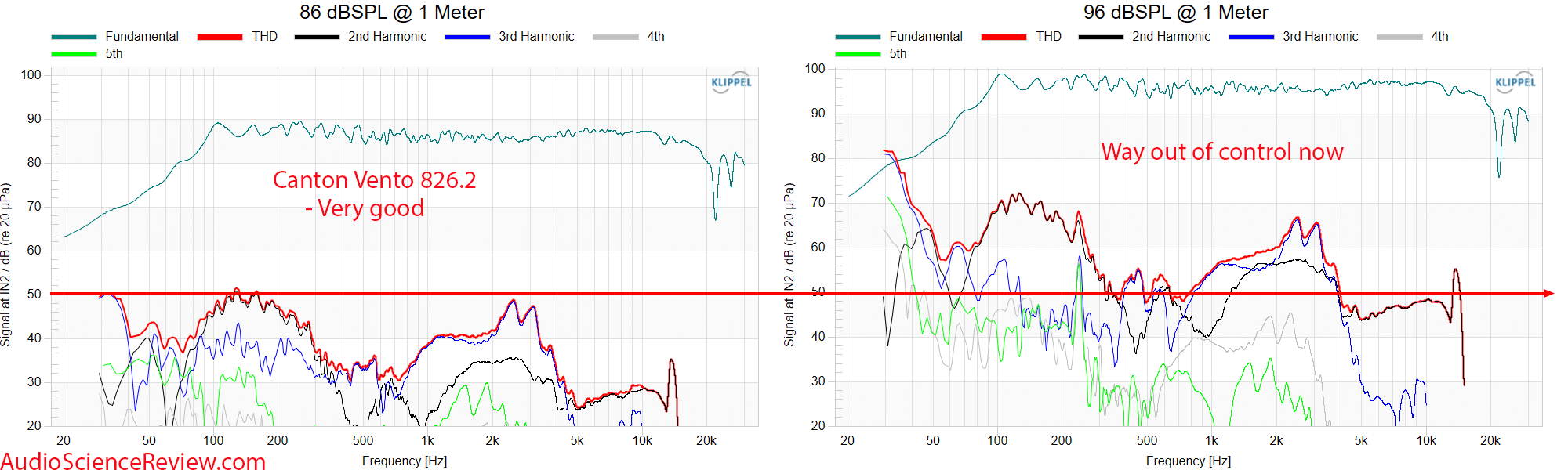 Canton Vento 826.2 standmount bookshelf speaker THD distortion measurements.png