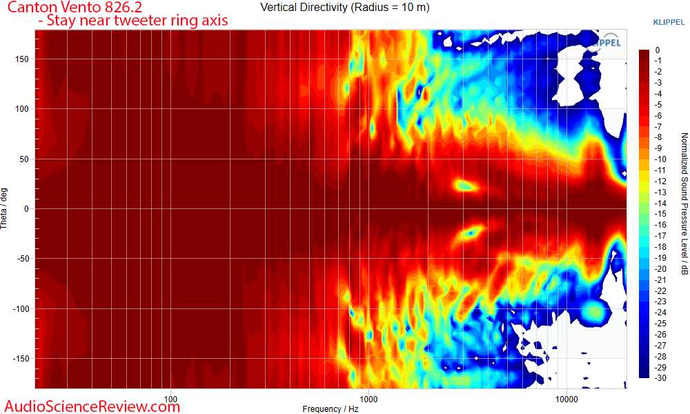 Canton Vento 826.2 standmount bookshelf speaker Vertical Directivity response measurements.png