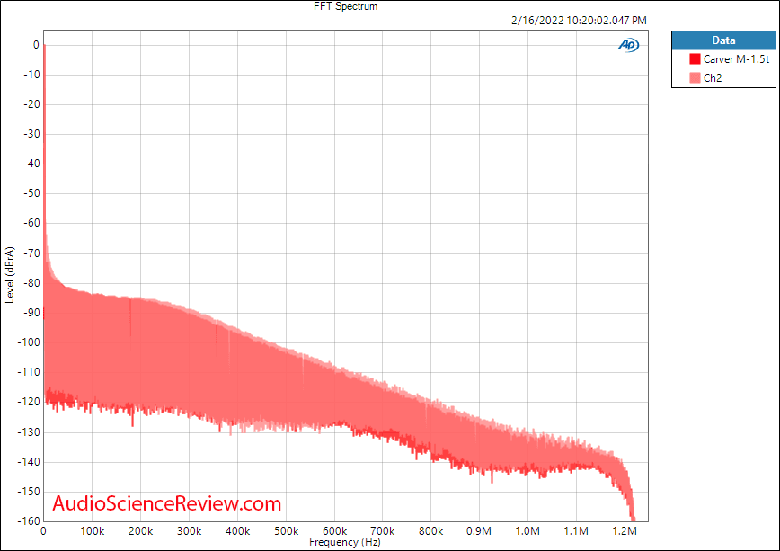 Carver M-1.5t Measurements Broadband FFT Vintage Stereo Amplifier.png
