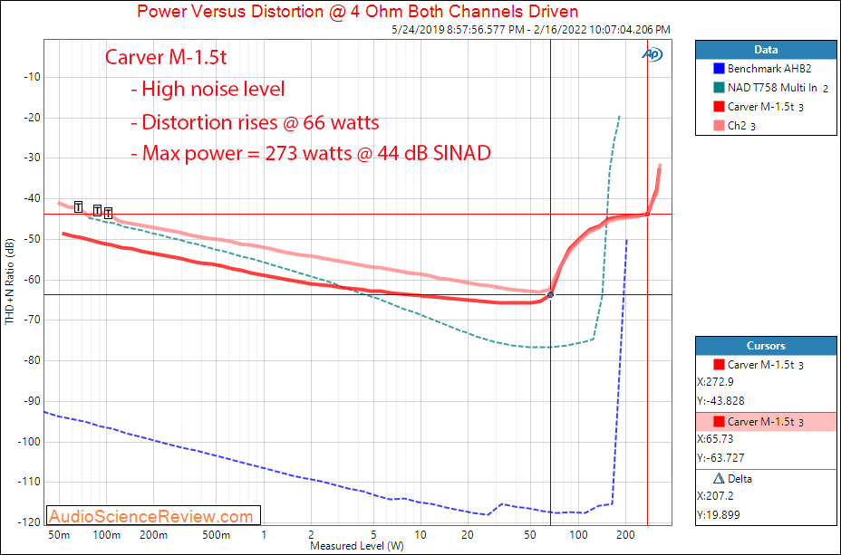 Carver M-1.5t Measurements Power into 4 ohm Vintage Stereo Amplifier.png