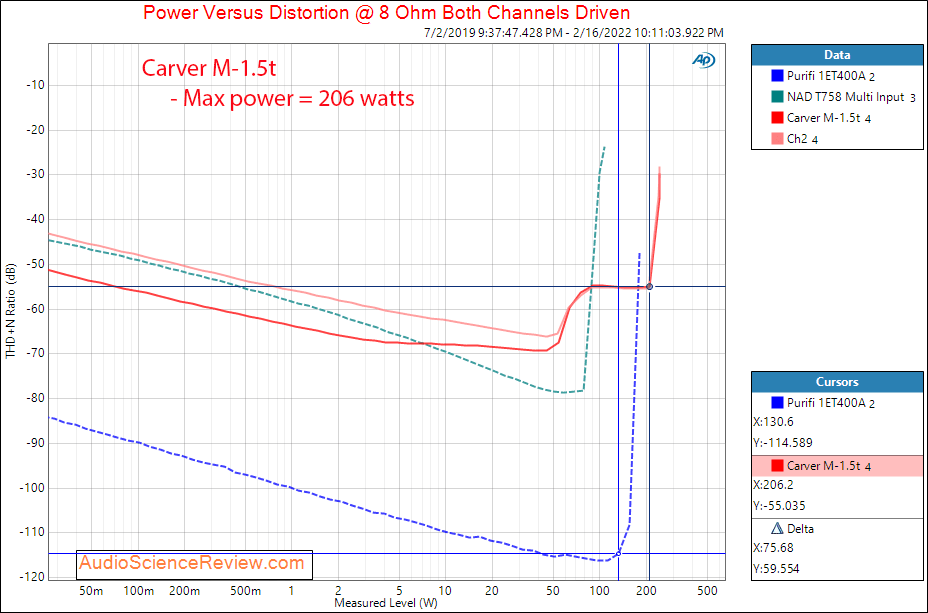 Carver M-1.5t Measurements Power into 8 ohm Vintage Stereo Amplifier.png