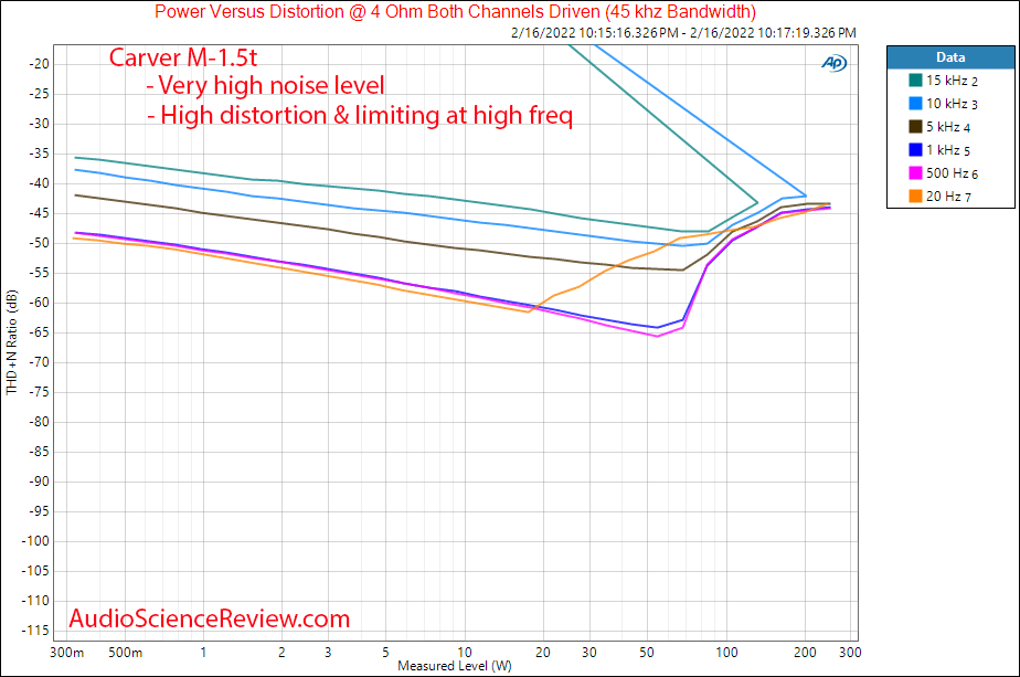 Carver M-1.5t Measurements THD vs Power vs Frequency Vintage Stereo Amplifier.png