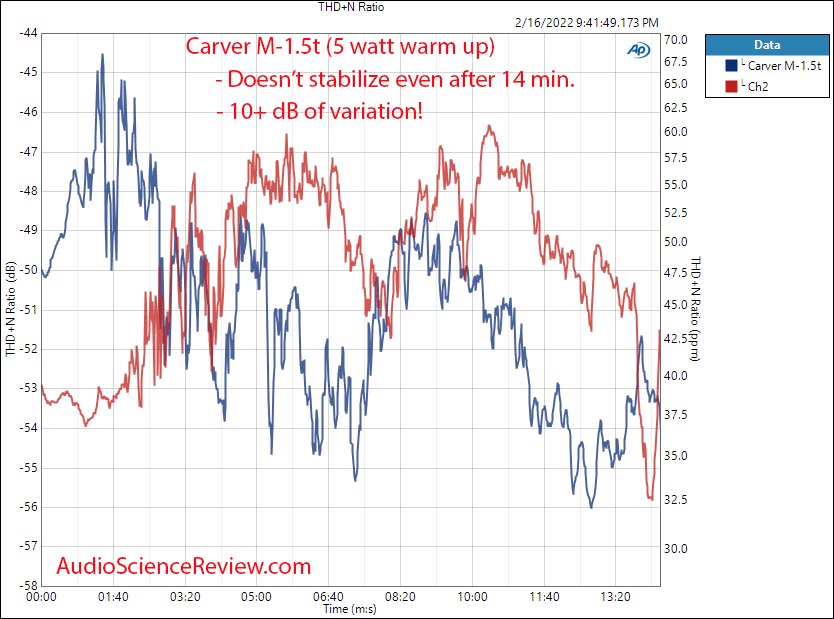 Carver M-1.5t Measurements Warm up Vintage Stereo Amplifier.png