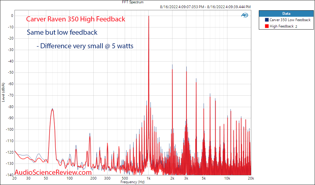 Carver Raven Monoblock 350 watts Amplifier FFT Feedback Measurements.png