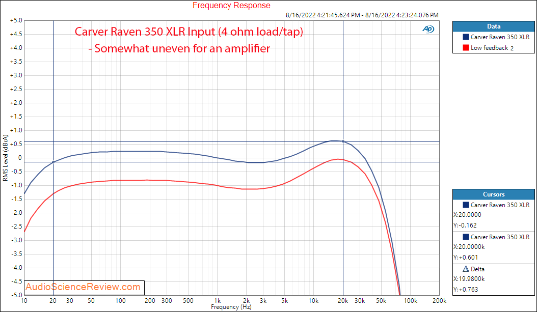 Carver Raven Monoblock 350 watts Amplifier Frequency Response Measurements.png