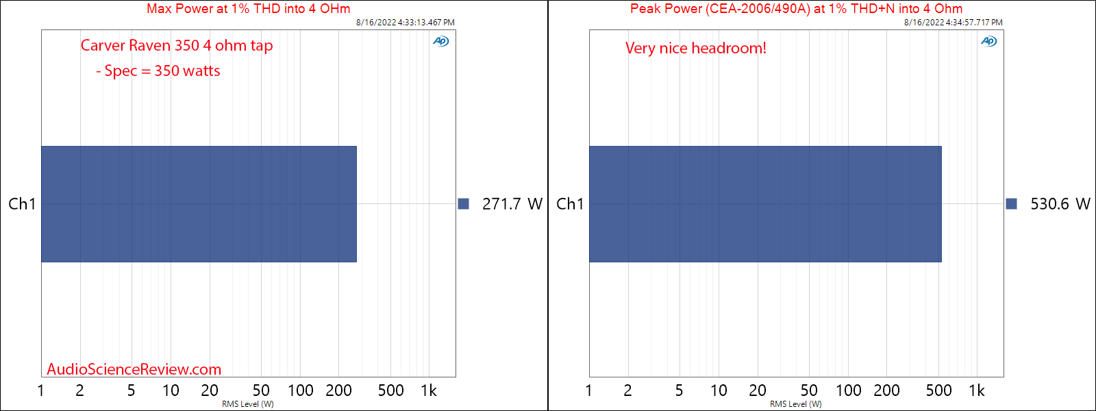 Carver Raven Monoblock 350 watts Amplifier Max and Peak Power into 4 ohm Measurements.png