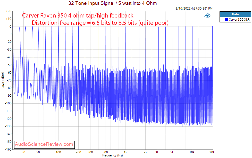 Carver Raven Monoblock 350 watts Amplifier Multitone Measurements.png