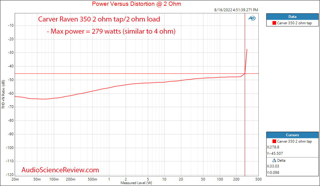 Carver Raven Monoblock 350 watts Amplifier Power into 2 ohm Measurements.png