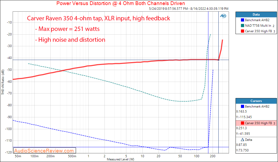 Carver Raven Monoblock 350 watts Amplifier Power into 4 ohm Measurements.png