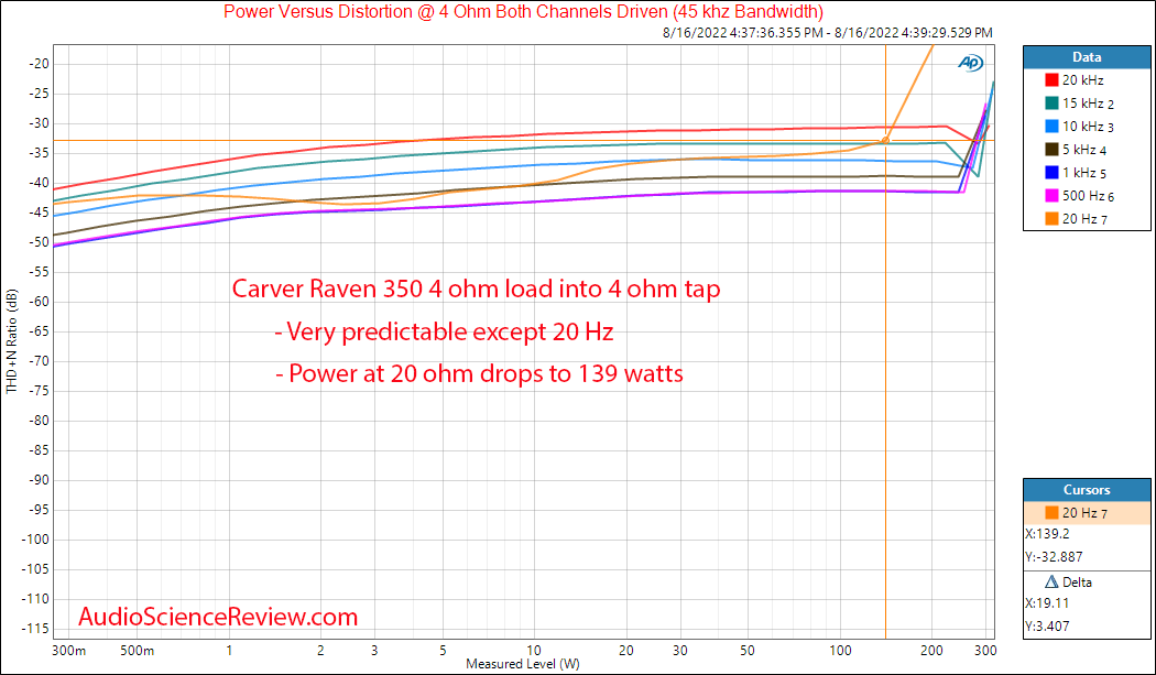 Carver Raven Monoblock 350 watts Amplifier Power into 4 ohm vs frequency Measurements.png