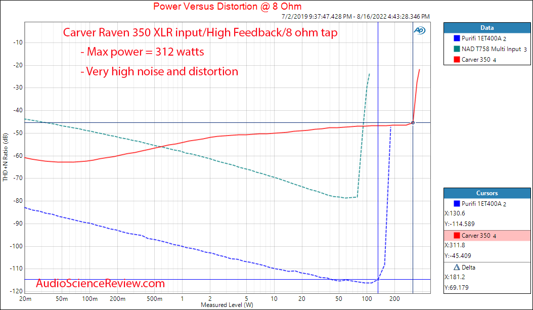 Carver Raven Monoblock 350 watts Amplifier Power into 8 ohm Measurements.png