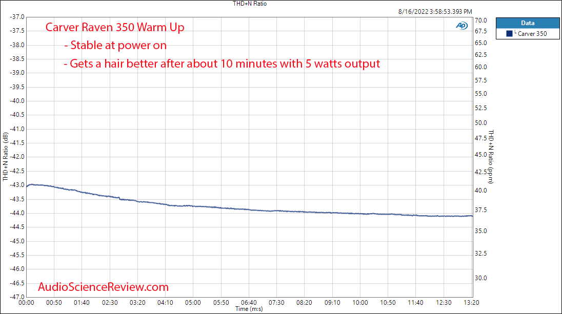 Carver Raven Monoblock 350 watts Amplifier Warm up Measurements.png