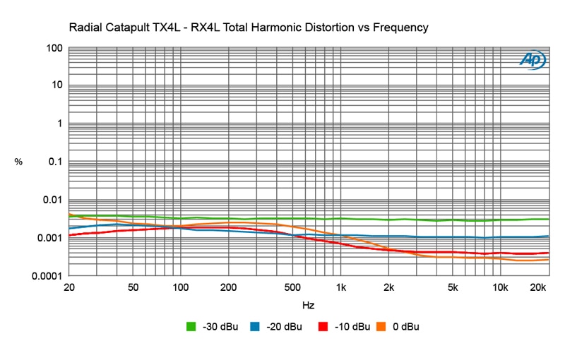 catapult-tx4l-rx4l-graph-distortion-v-frequency (1).jpg