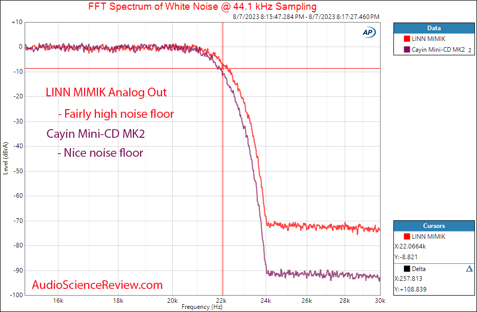 Cayin Mini-CD MK2 CD Player vs LINN MIMIK Stereo Audio Analog Out DAC Filter Measurement.png