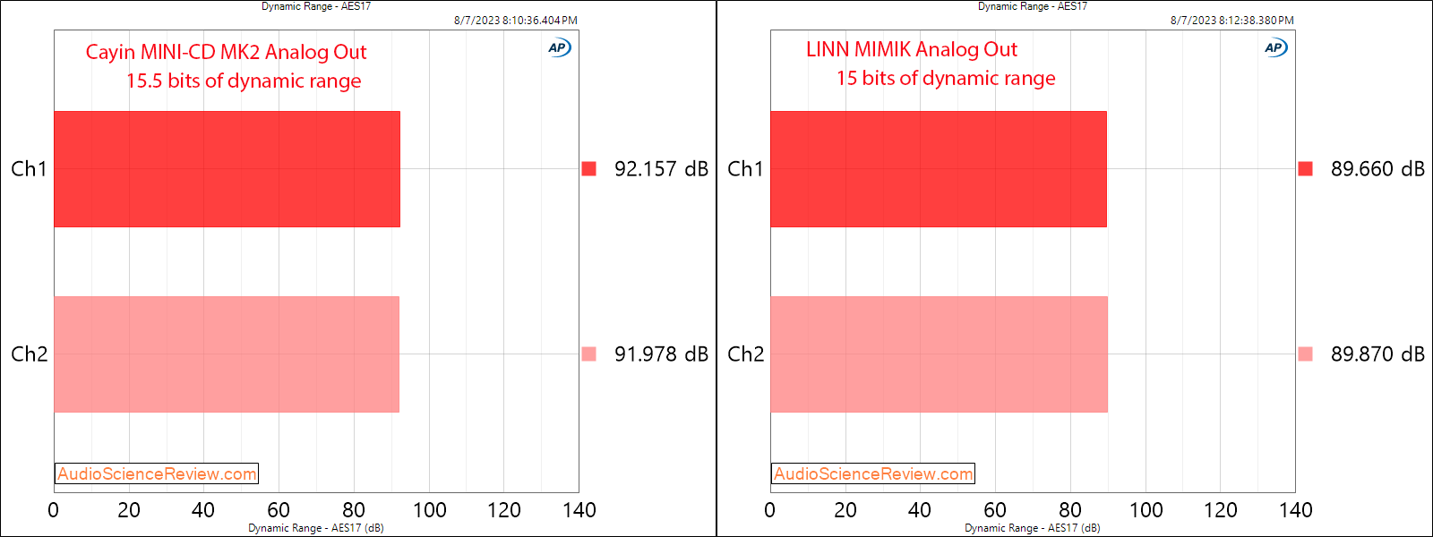 Cayin Mini-CD MK2 CD Player vs LINN MIMIK Stereo Audio Analog Out Dynamic Range Measurement.png
