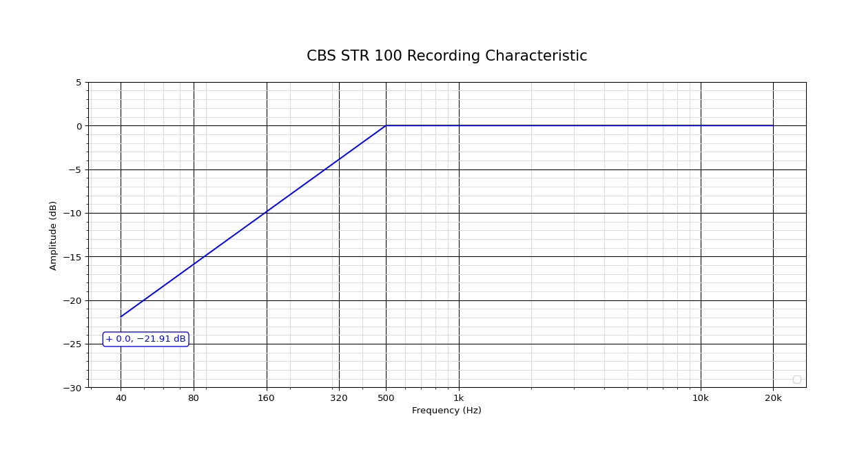 CBS STR 100 Recording Characteristic.png