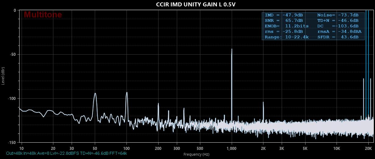 CCIR IMD UNITY GAIN L 0.5V.jpg