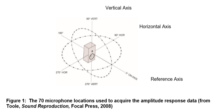 CEA-2034 CTA-2034 Spinorama Microphone Measurement Points.png