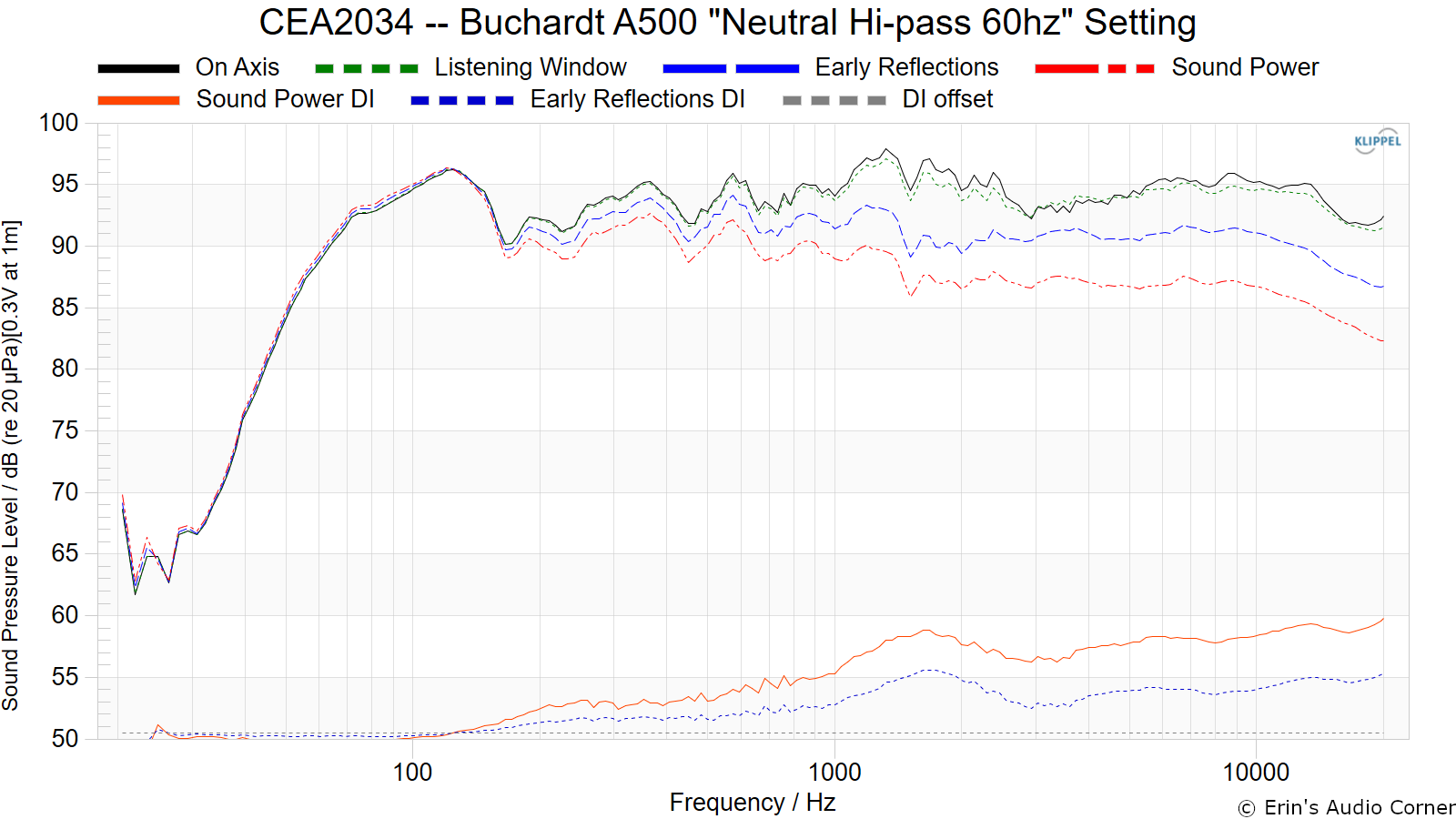 CEA2034 -- Buchardt A500 Neutral Hi-pass 60hz Setting.png