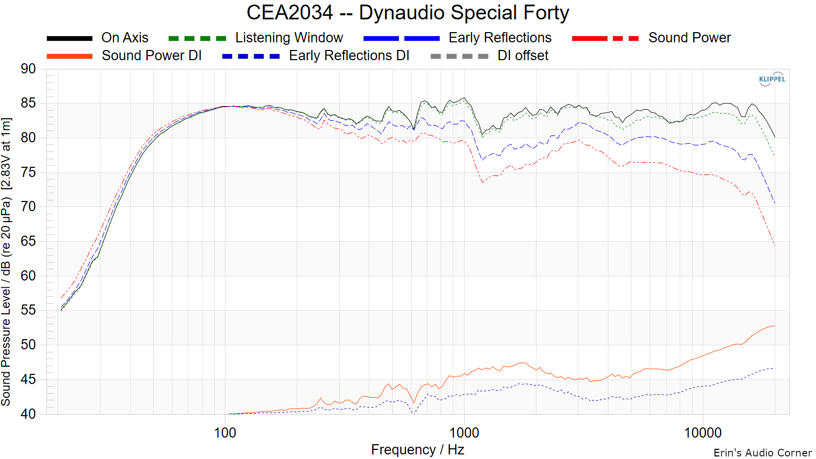 CEA2034 -- Dynaudio Special Forty.png