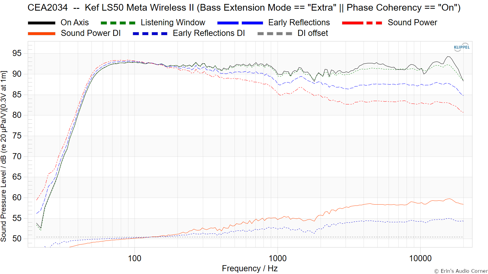 CEA2034  --  Kef LS50 Meta Wireless II (Bass Extension Mode == Extra  Phase Coherency == On).png