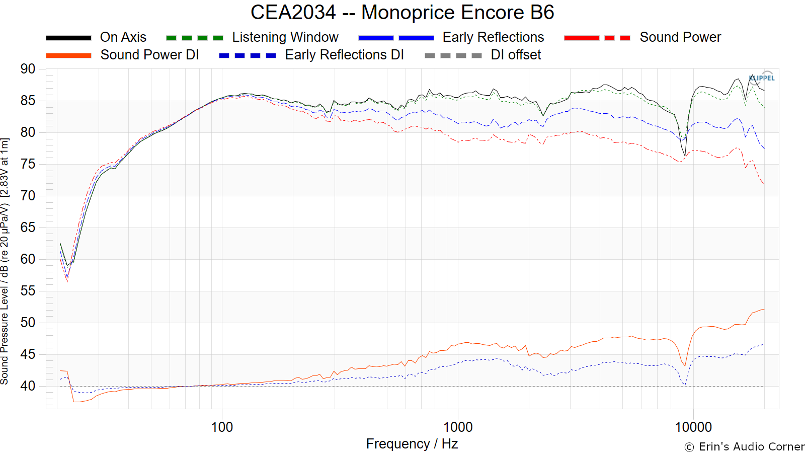CEA2034 -- Monoprice Encore B6.png