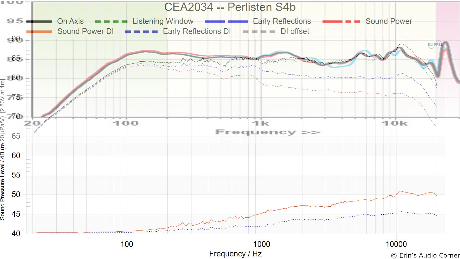 CEA2034 -- Perlisten S4b dB Matched.png