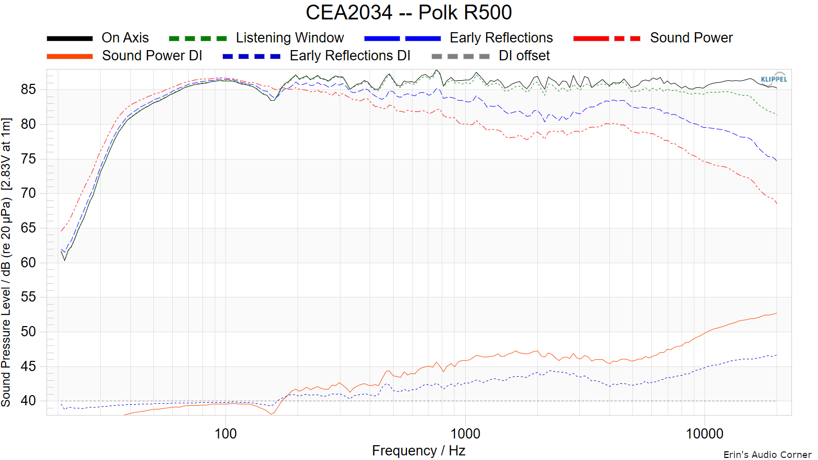 CEA2034 -- Polk R500.png