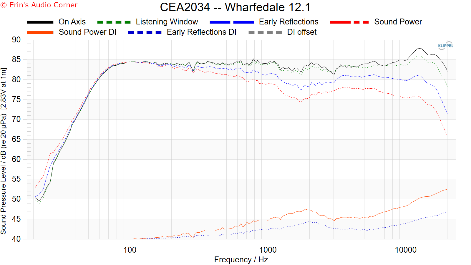 CEA2034 -- Wharfedale 12.1.png