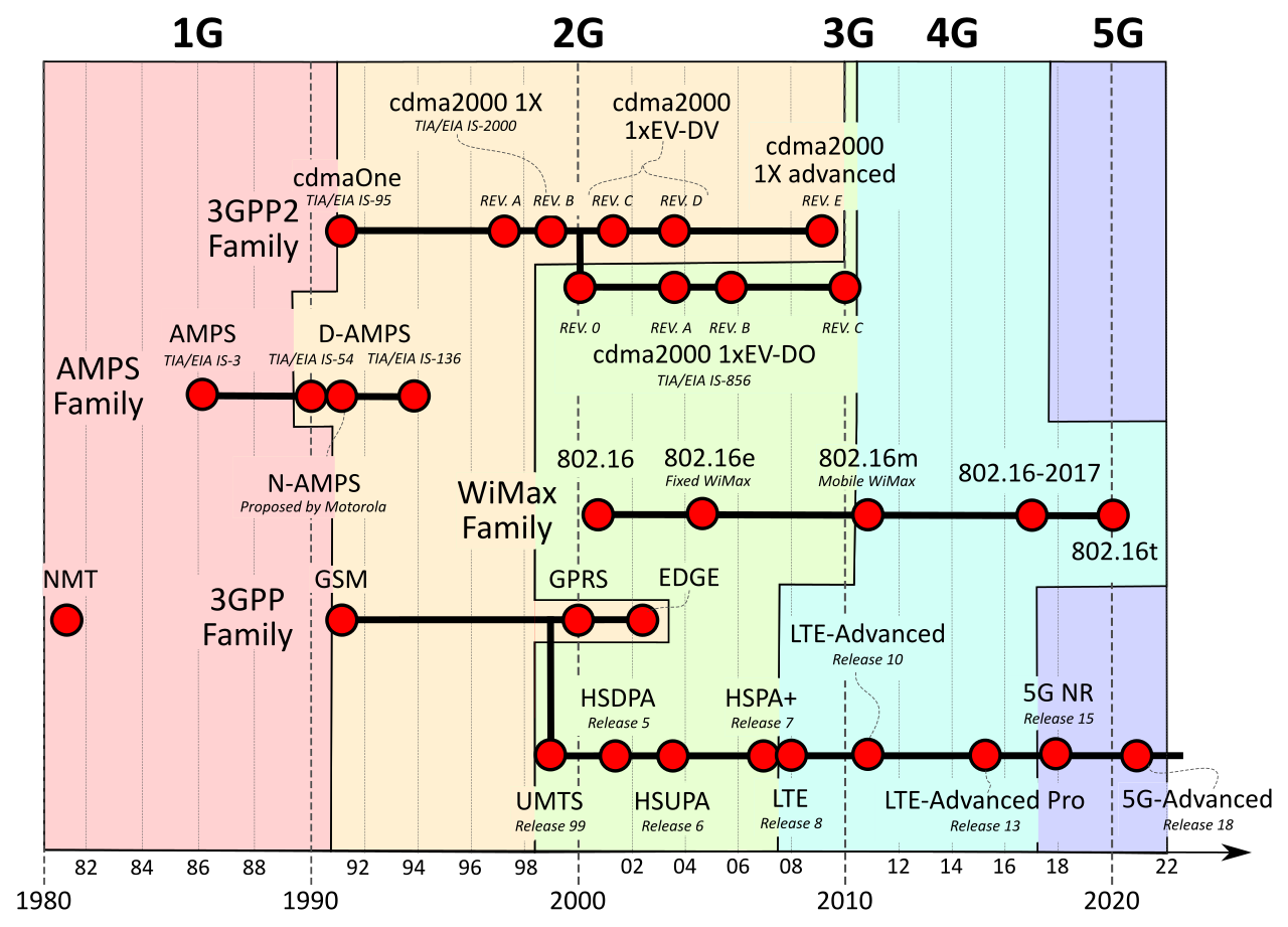 Cellular_network_standards_and_generation_timeline.svg.png