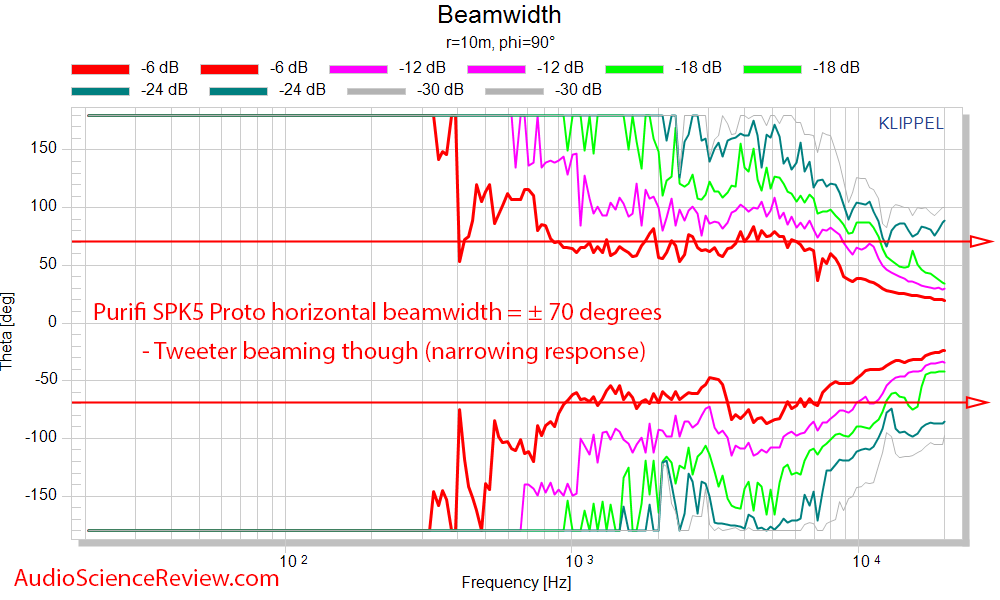 Celuaris Purifi SPK5 Woofer Measurements horizontal beamwidth.png