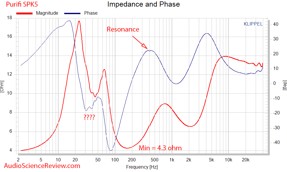 Celuaris Purifi SPK5 Woofer Measurements Impedance and Phase.png