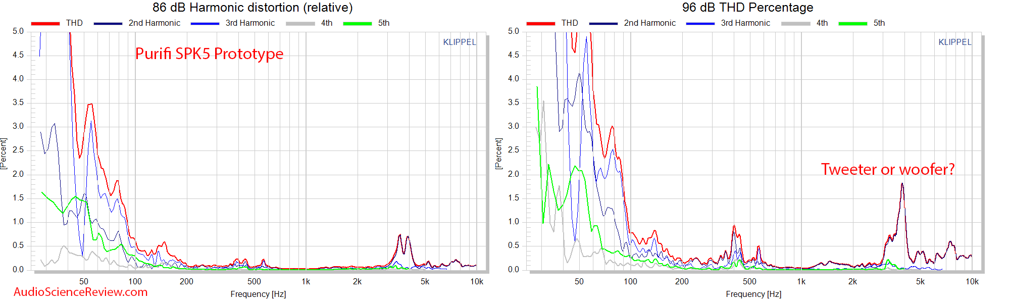 Celuaris Purifi SPK5 Woofer Measurements relative THD distortion.png