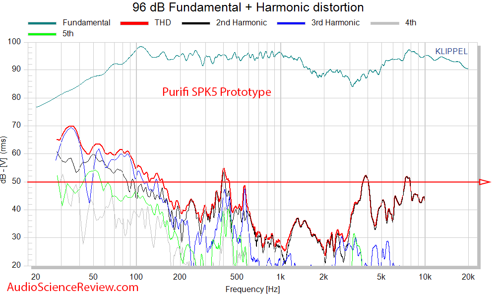 Celuaris Purifi SPK5 Woofer Measurements THD distortion.png