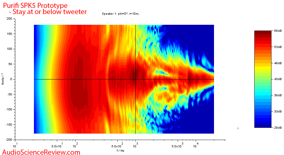 Celuaris Purifi SPK5 Woofer Measurements Vertical directivity.png