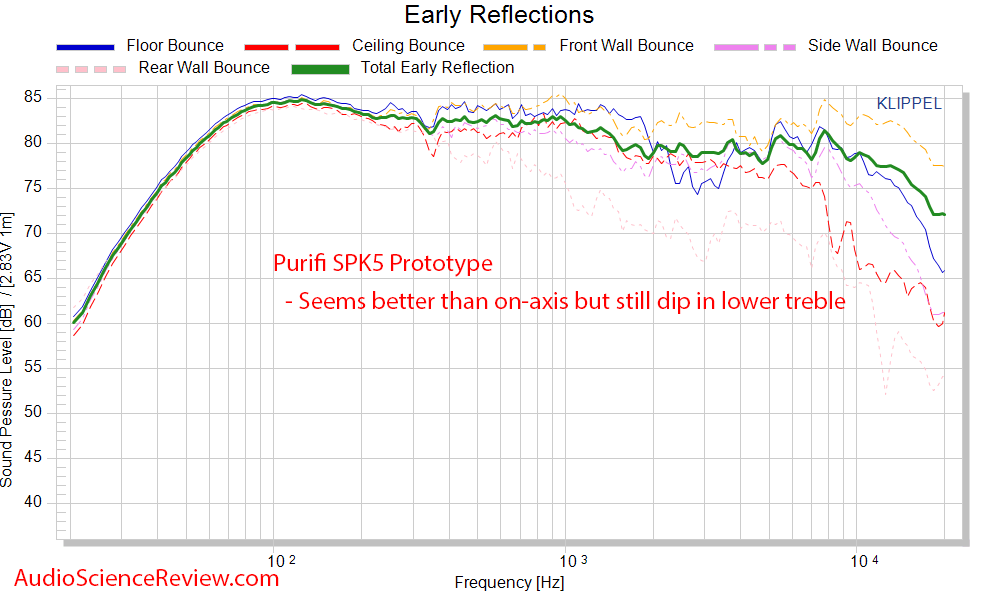 Celuaris Purifi SPK5 Woofer Spinorama CTA-2034 Early Window Reflections Frequency Response Mea...png