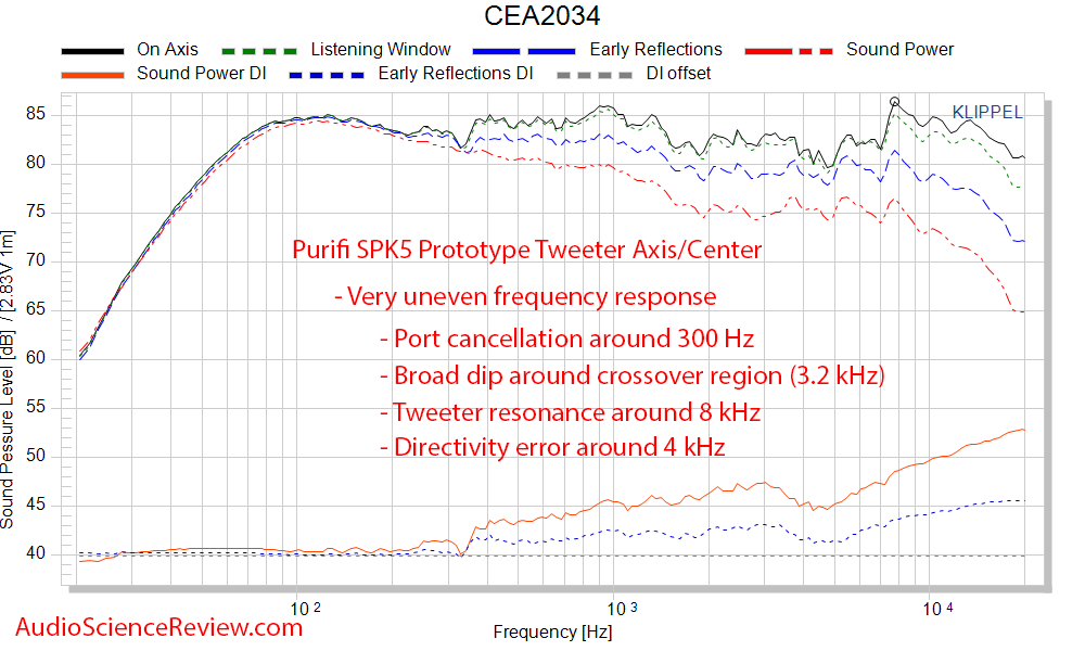 Celuaris Purifi SPK5 Woofer Spinorama CTA-2034 Frequency Response Measurements.png