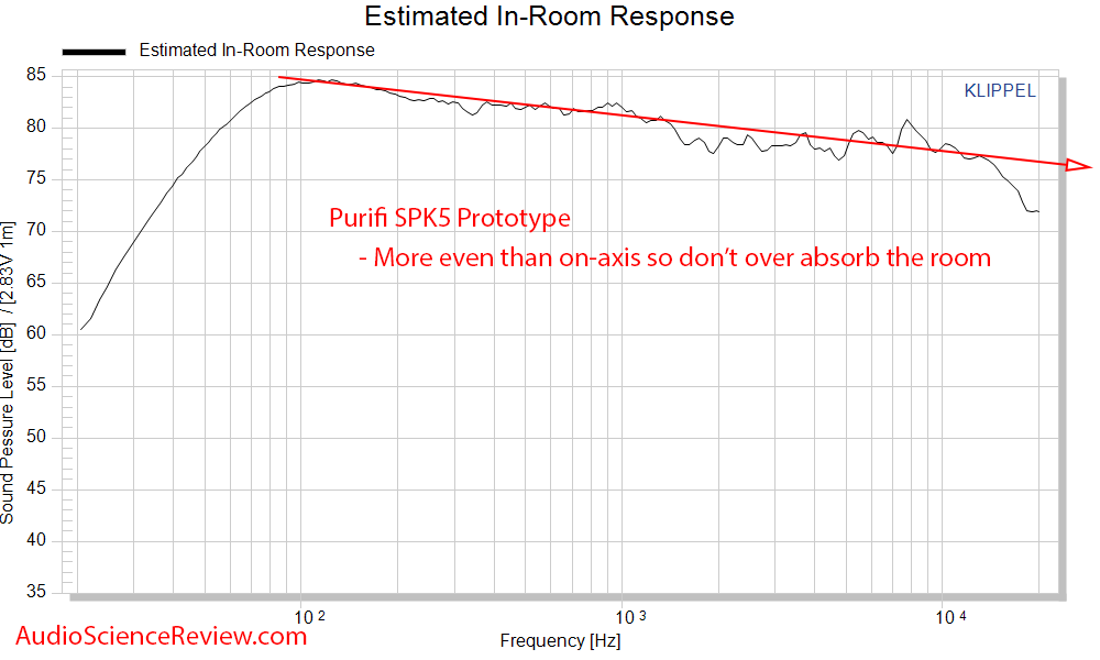 Celuaris Purifi SPK5 Woofer Spinorama CTA-2034 Predicted In-room Frequency Response Measurements.png