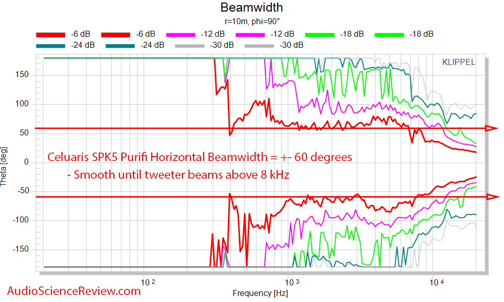 Celuaris SPK5 Purifi Measurements horizontal beam width.png