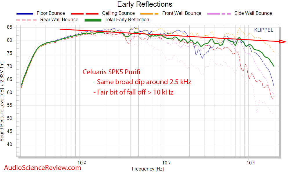 Celuaris SPK5 Purifi Measurements Spinorama CEA-2034 early window Frequency Response.png