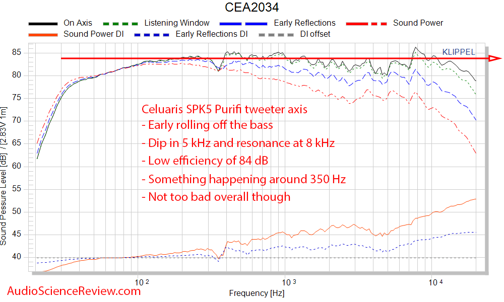 Celuaris SPK5 Purifi Measurements Spinorama CEA-2034 Frequency Response.png