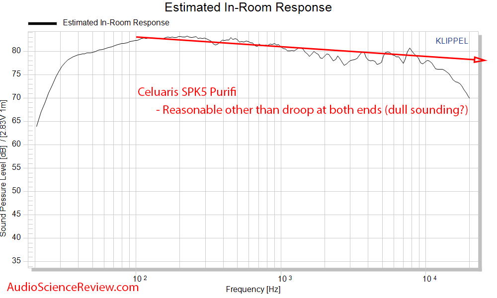 Celuaris SPK5 Purifi Measurements Spinorama CEA-2034 Frequency Response predicted in-room resp...png