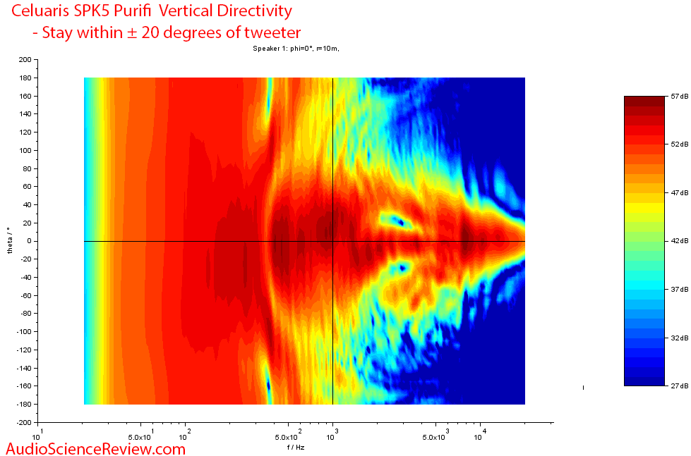 Celuaris SPK5 Purifi Measurements Vertical directivity.png