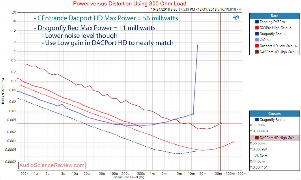 CEntrance DACPort HD and AQ Dragonfly Red USB DAC and Headphone Amp Power at 300 ohm Measureme...png