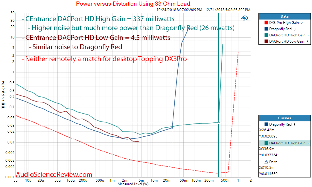 CEntrance DACPort HD and AQ Dragonfly Red USB DAC and Headphone Amp Power at 33 ohm Measurements.png