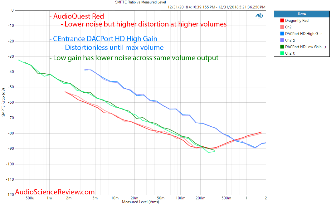 CEntrance DACPort HD and AudioQuest Dragonfly Red USB DAC and Headphone Amp IMD distortion Mea...png