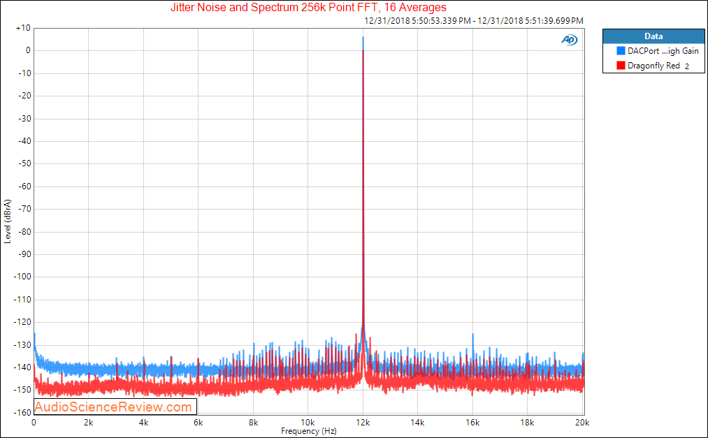 CEntrance DACPort HD and AudioQuest Dragonfly Red USB DAC and Headphone Amp Jitter Measurements.png